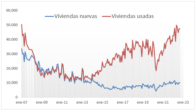 Ventas mensuales de vivienda